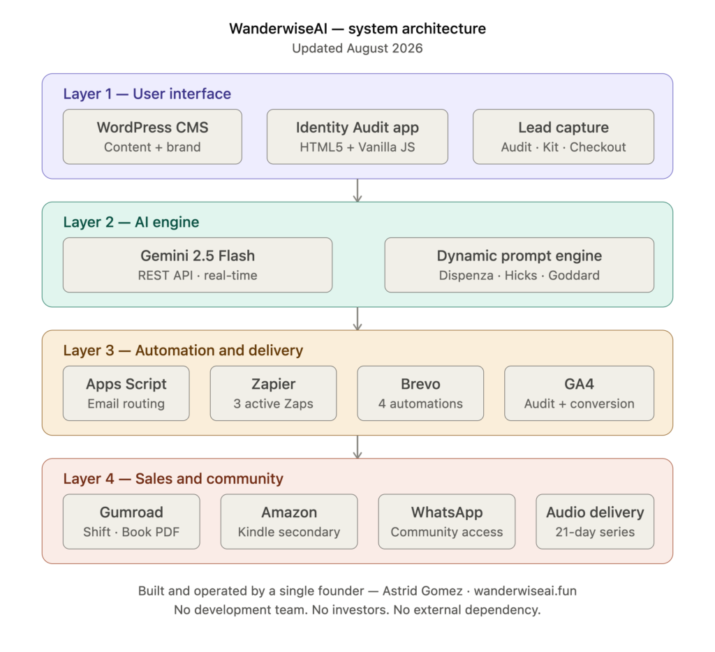 wanderwiseai_systems_architecture